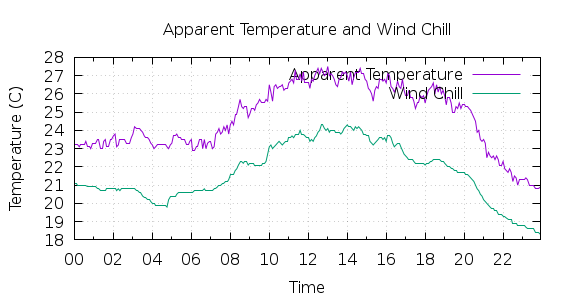 [1-day Apparent Temperature and Wind Chill]