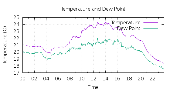 [1-day Temperature and Dew Point]