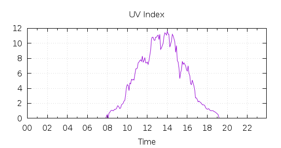 [1-day UV index]