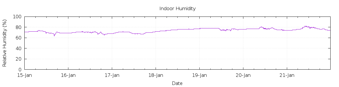 [7-day Humidity]