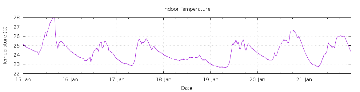 [7-day Indoor Temperature]