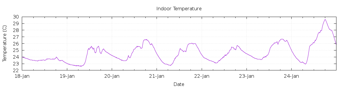 [7-day Indoor Temperature]