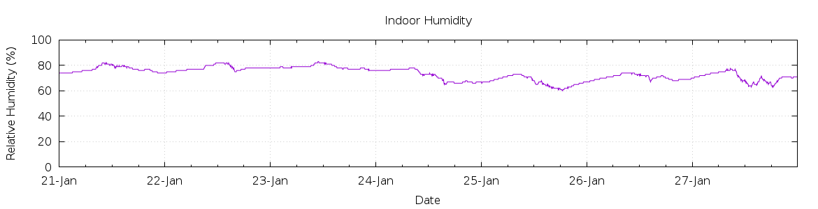 [7-day Humidity]