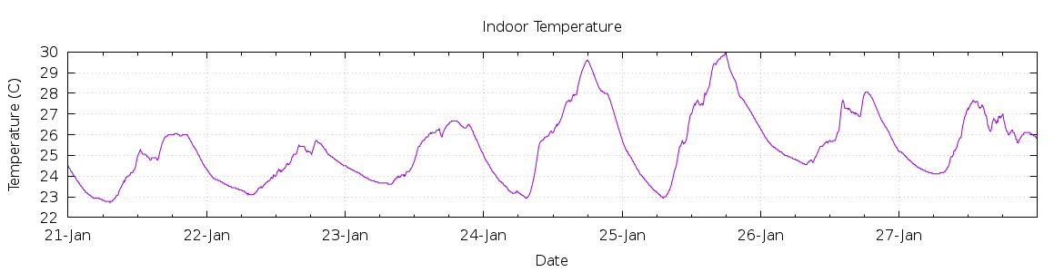 [7-day Indoor Temperature]