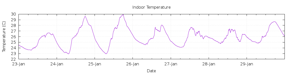 [7-day Indoor Temperature]