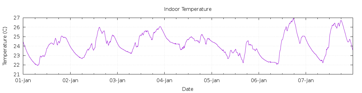 [7-day Indoor Temperature]