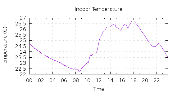 [1-day Indoor Temperature]