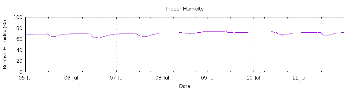 [7-day Humidity]