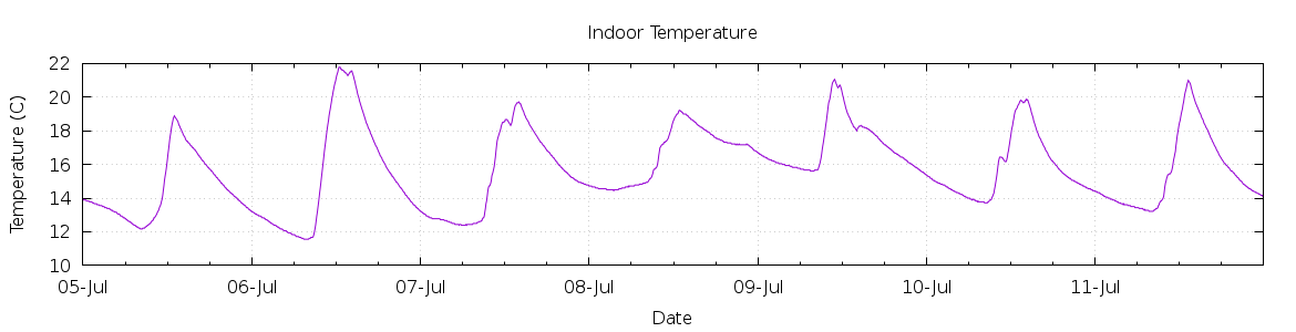 [7-day Indoor Temperature]