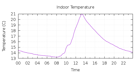 [1-day Indoor Temperature]