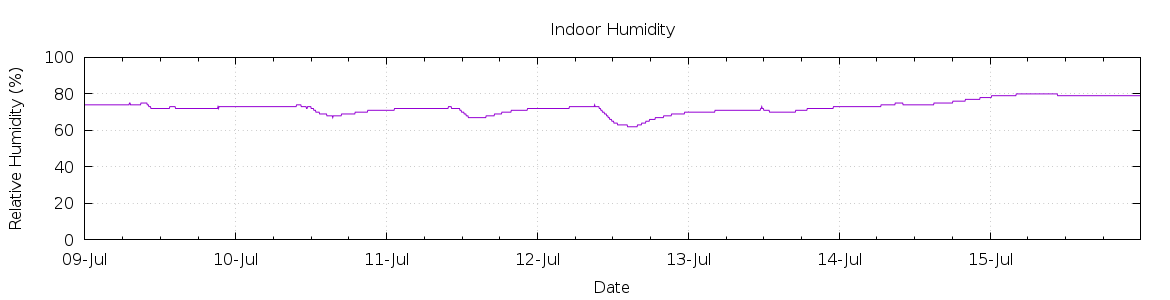 [7-day Humidity]