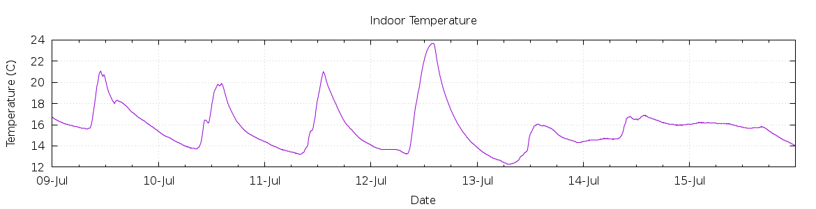 [7-day Indoor Temperature]