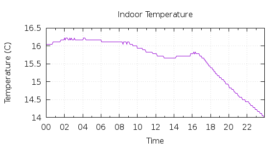 [1-day Indoor Temperature]