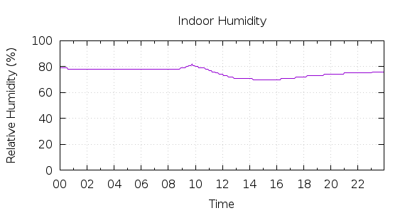 [1-day Humidity]