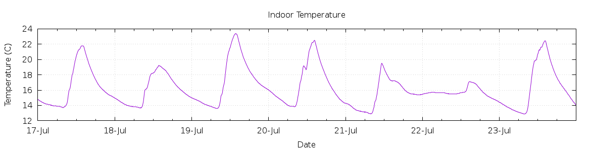 [7-day Indoor Temperature]