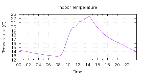 [1-day Indoor Temperature]