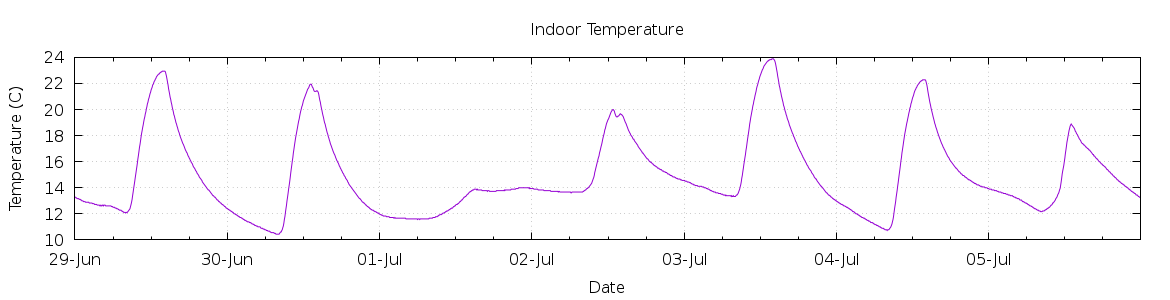 [7-day Indoor Temperature]