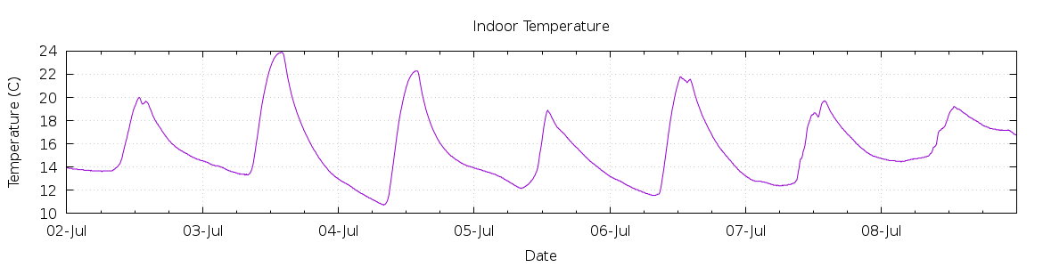 [7-day Indoor Temperature]