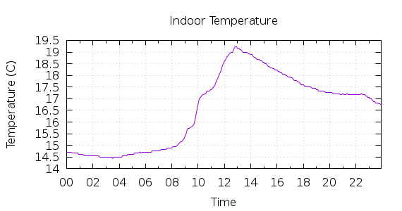 [1-day Indoor Temperature]