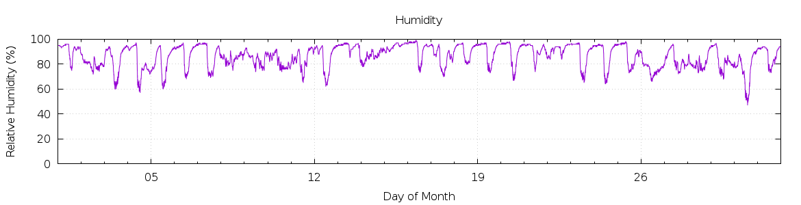 [Month Humidity]
