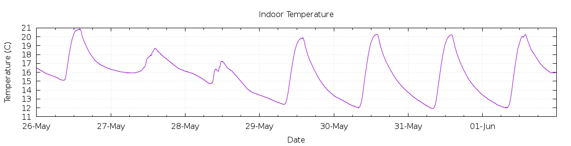 [7-day Indoor Temperature]