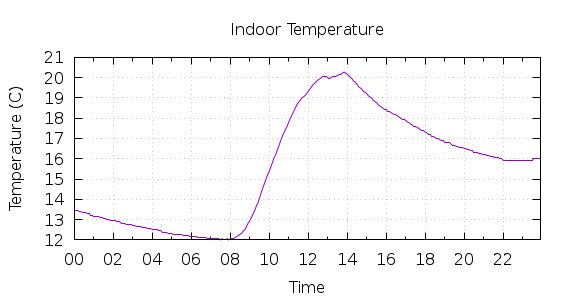 [1-day Indoor Temperature]