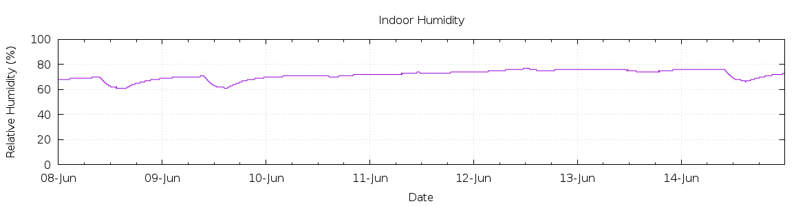 [7-day Humidity]