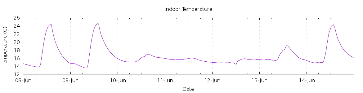 [7-day Indoor Temperature]