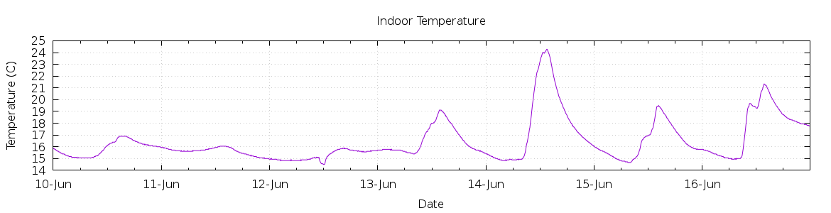 [7-day Indoor Temperature]