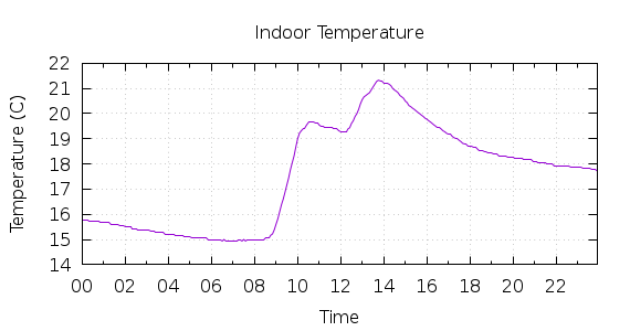 [1-day Indoor Temperature]