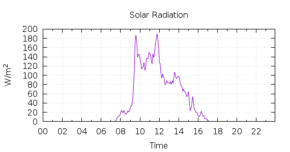 [1-day Solar Radiation]