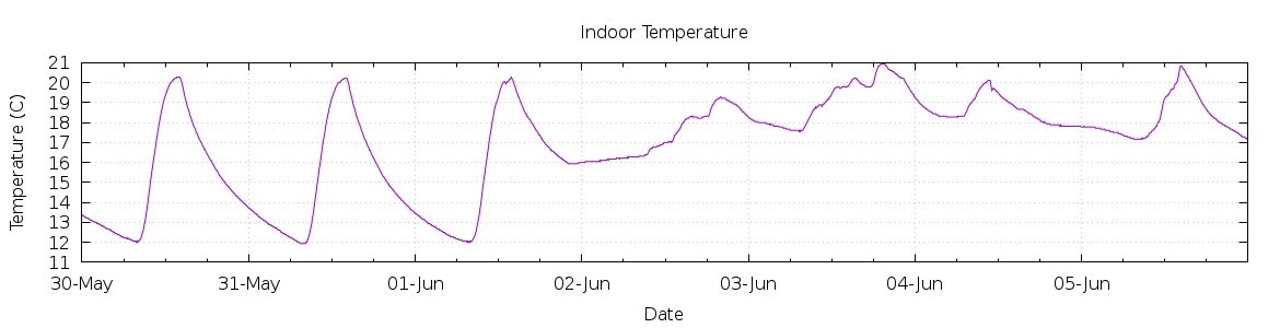 [7-day Indoor Temperature]