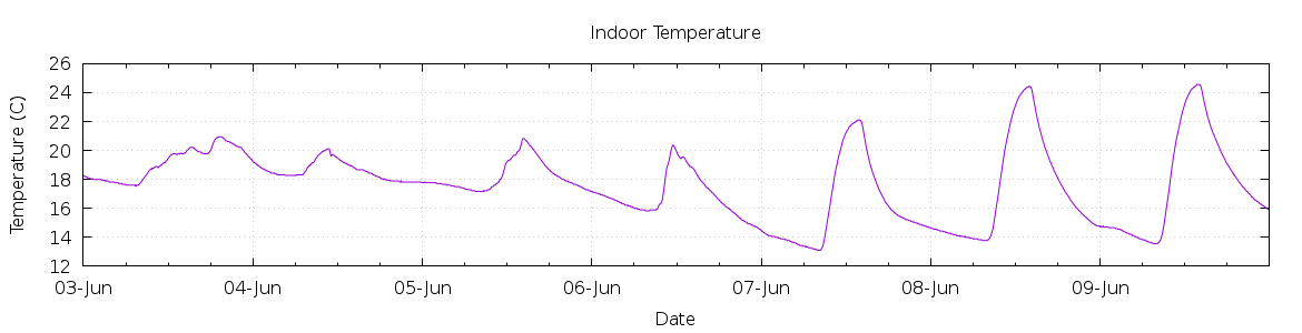 [7-day Indoor Temperature]