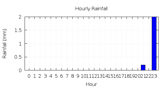 [1-day hourly rainfall]