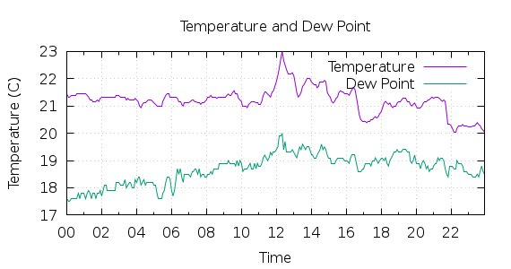 [1-day Temperature and Dew Point]