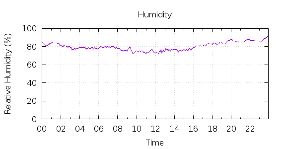 [1-day Humidity]