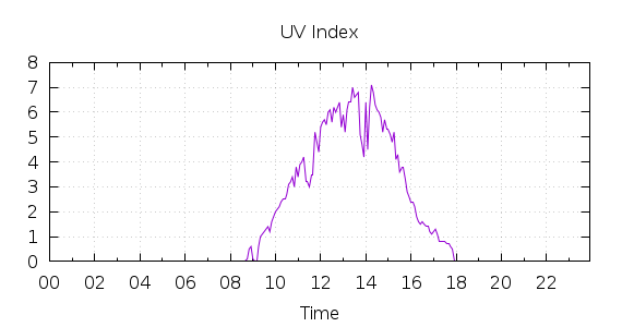 [1-day UV index]