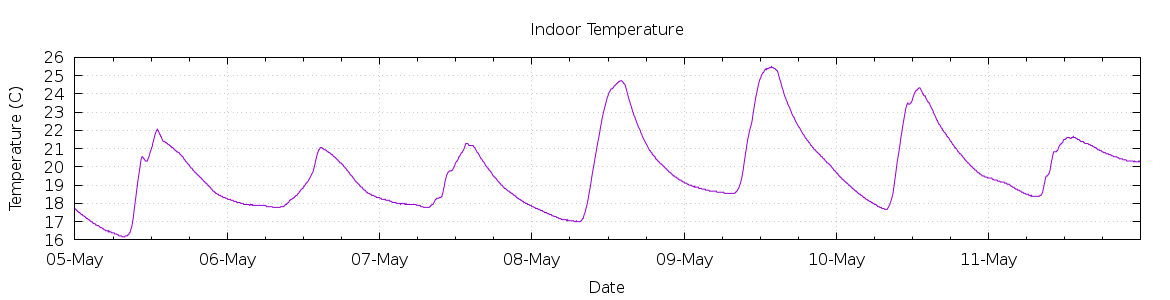 [7-day Indoor Temperature]