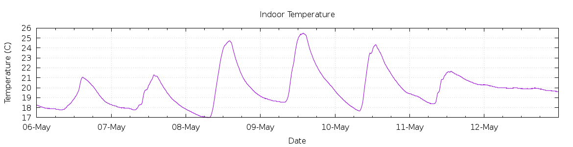 [7-day Indoor Temperature]