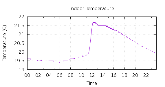 [1-day Indoor Temperature]