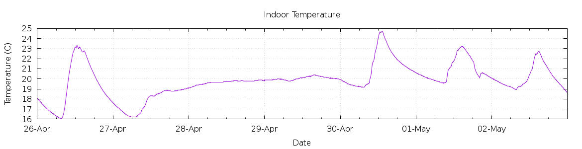 [7-day Indoor Temperature]