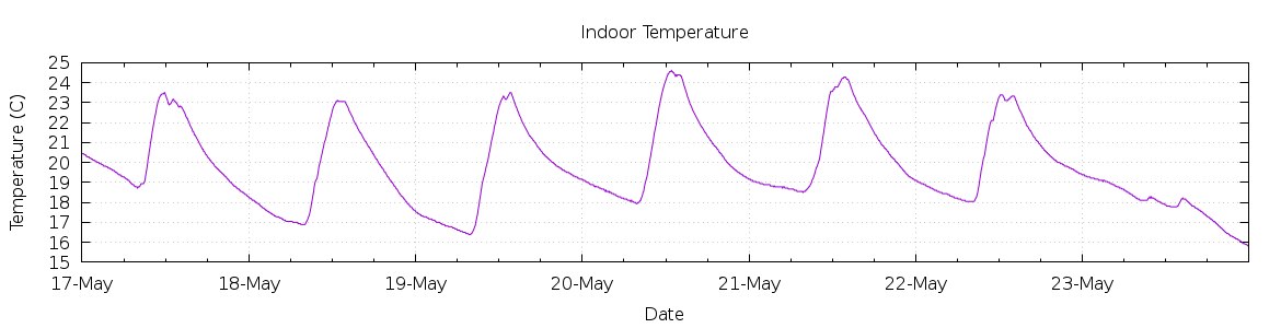 [7-day Indoor Temperature]