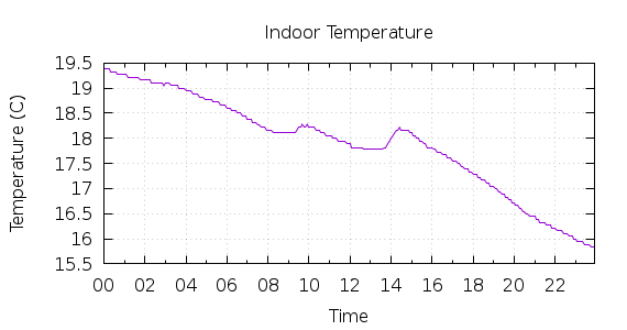 [1-day Indoor Temperature]