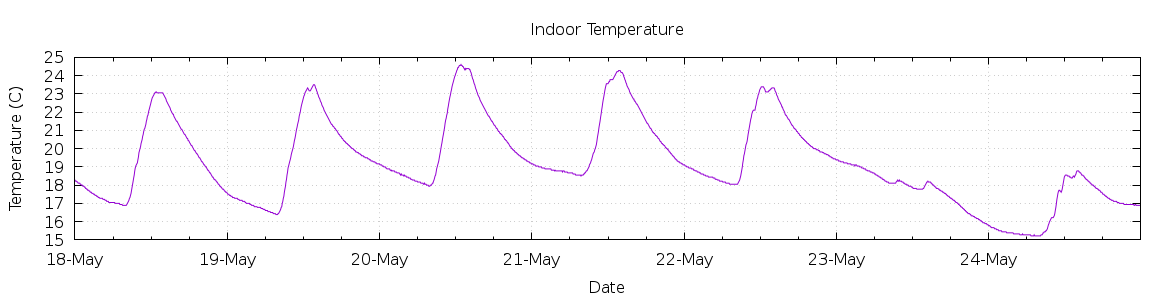 [7-day Indoor Temperature]