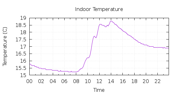 [1-day Indoor Temperature]