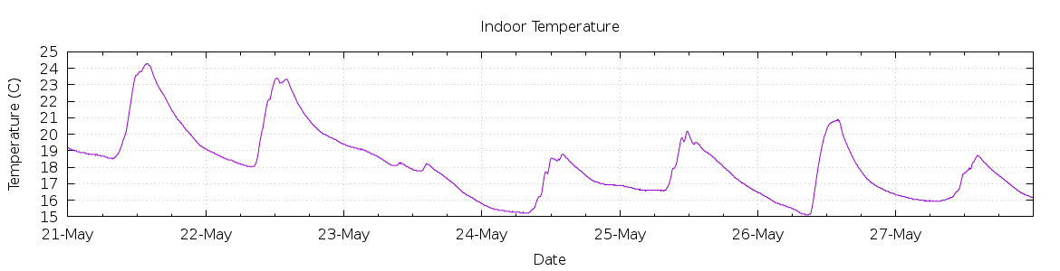 [7-day Indoor Temperature]