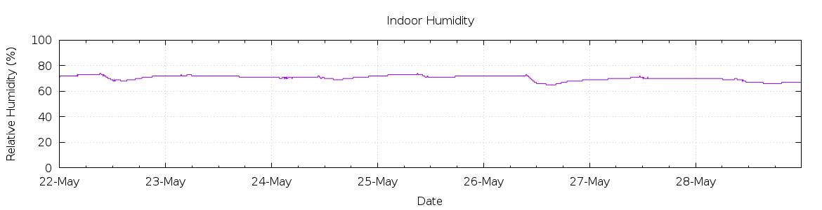 [7-day Humidity]