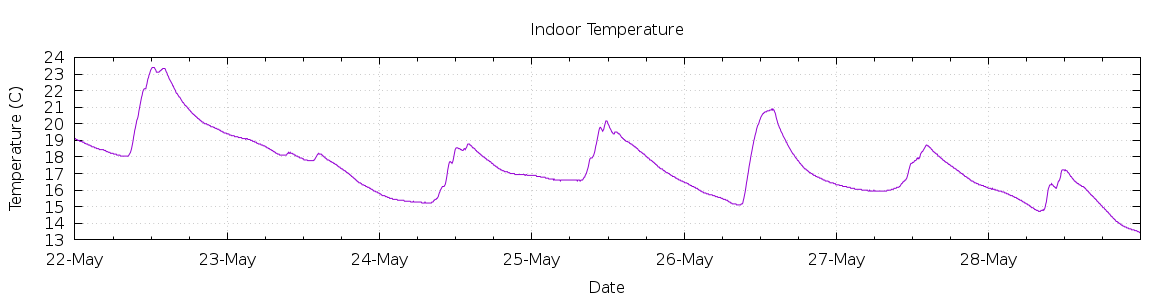 [7-day Indoor Temperature]