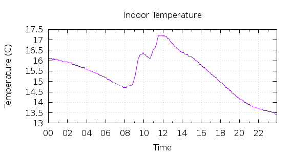 [1-day Indoor Temperature]