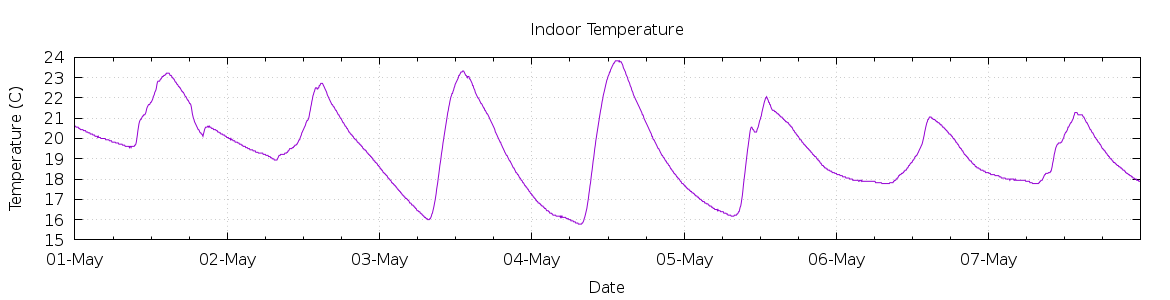 [7-day Indoor Temperature]